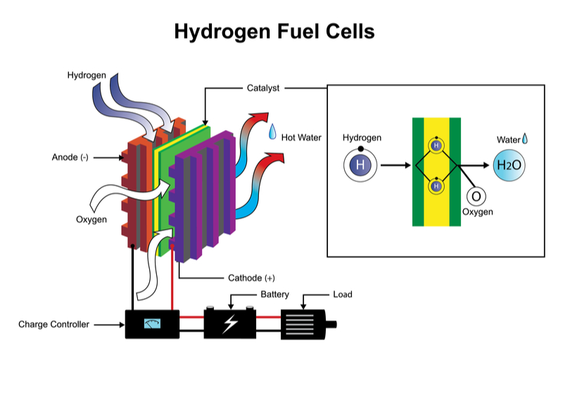 hydrogen fuel cells technology